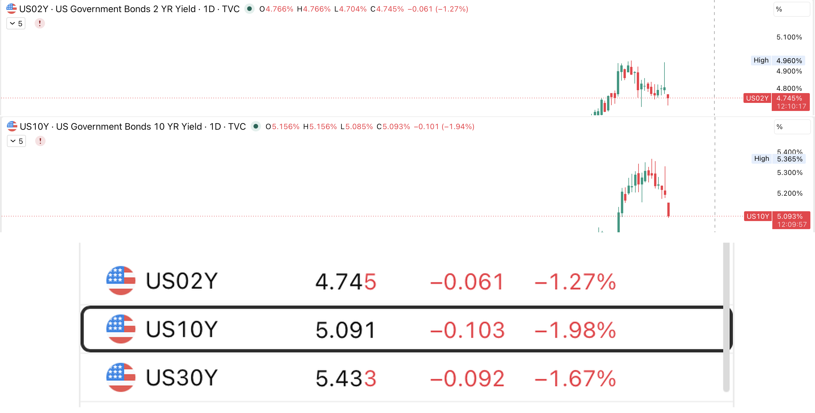 US 2-year and 10-year Treasury yields, daily candles, October 2026, with yield quotes showing 2-year at 4.745%, 10-year at 5.091% and 30-year at 5.433%