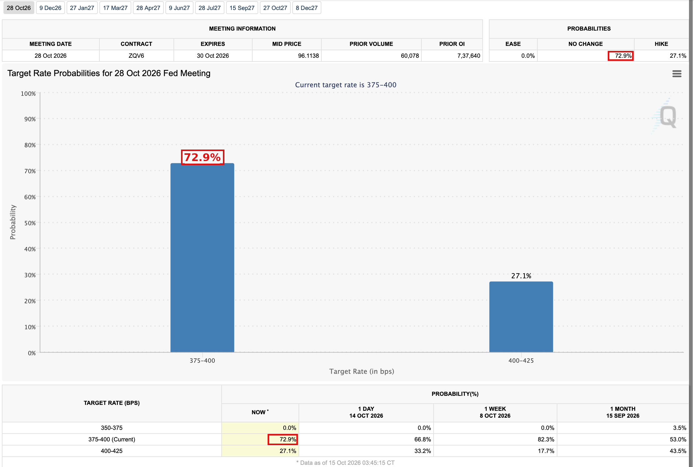 CME FedWatch target rate probabilities for the October 28 2026 Fed meeting, with no change at 72.9% marked in red
