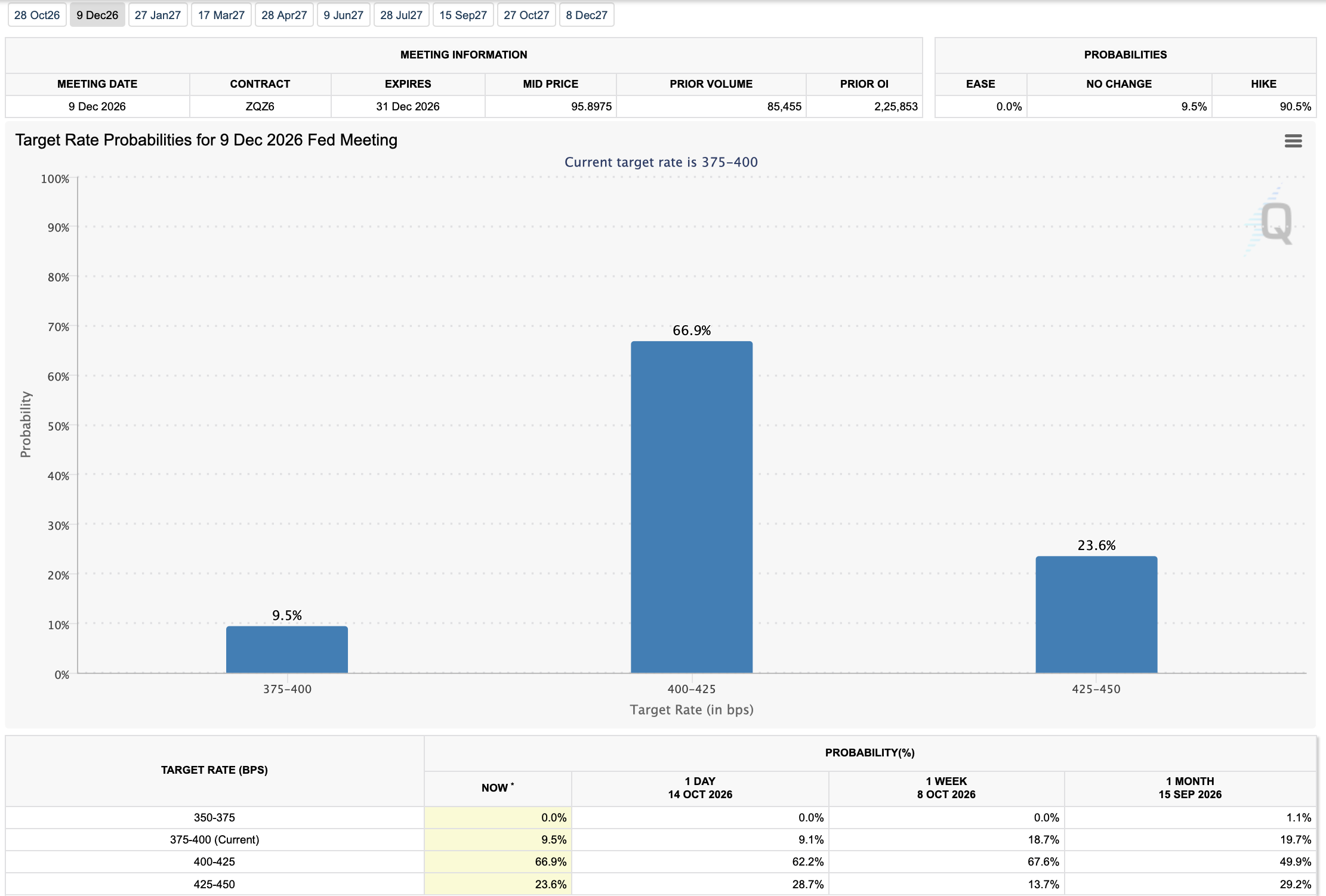 CME FedWatch target rate probabilities for the December 9 2026 Fed meeting, showing a hike priced at 90.5 percent