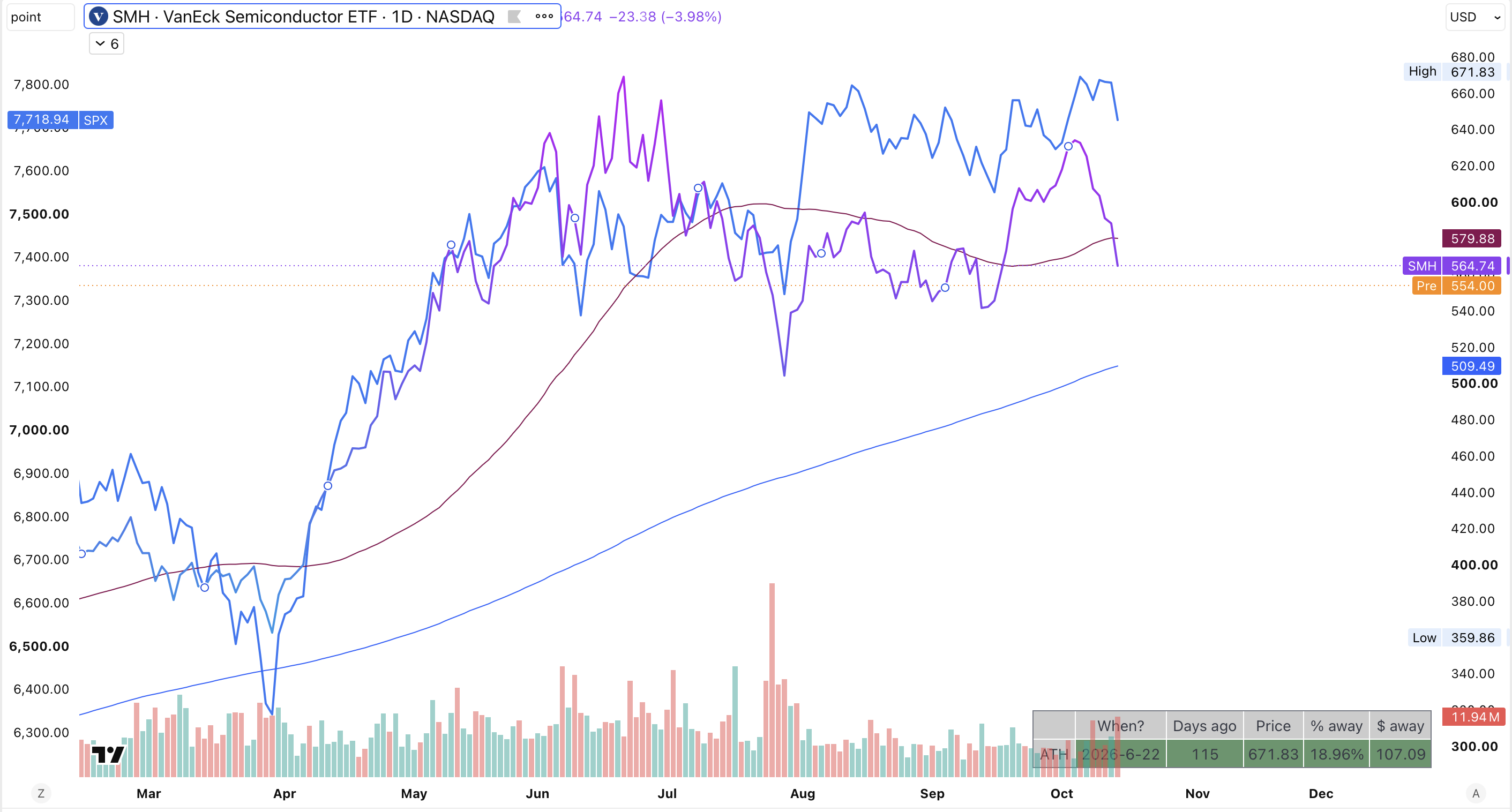 VanEck Semiconductor ETF SMH versus the S&P 500, March to October 2026, showing SMH at 564.74, 18.96 percent below its June 22 high of 671.83 and below its shorter-term moving average