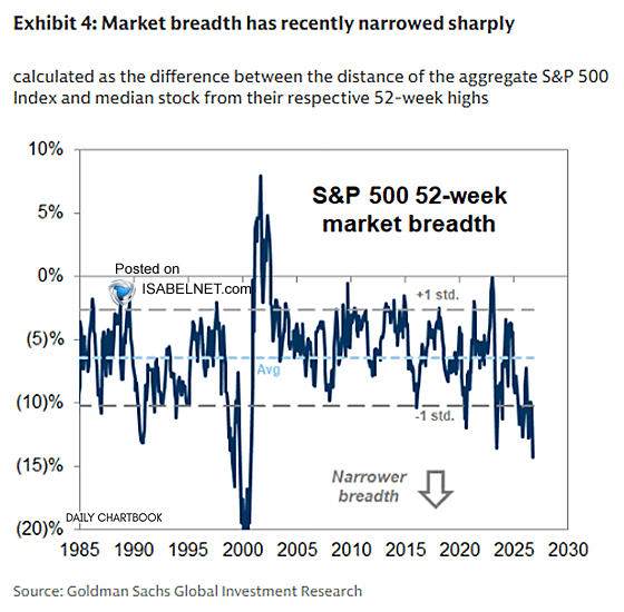 Goldman Sachs chart of S&P 500 52-week market breadth, the gap between the index and the median stock from their 52-week highs, 1985 to 2026, at roughly minus 14 percent
