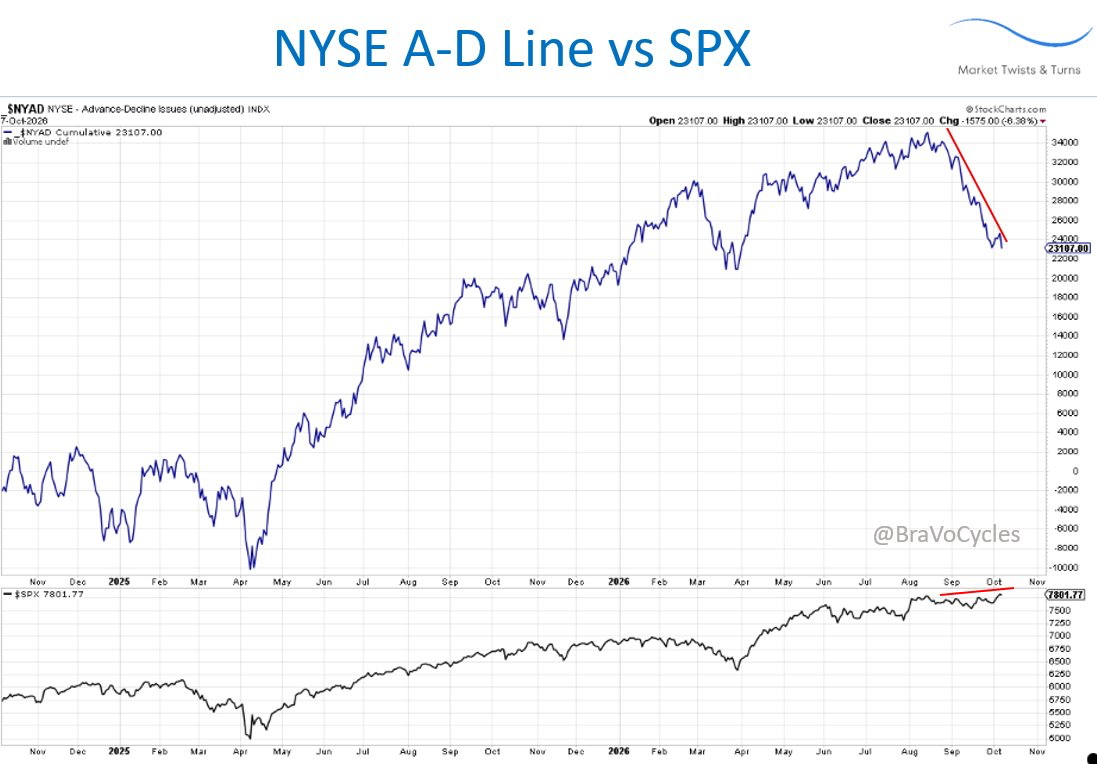 NYSE advance-decline line versus the S&P 500, November 2024 to October 2026, with the A-D line falling while the index holds near its highs