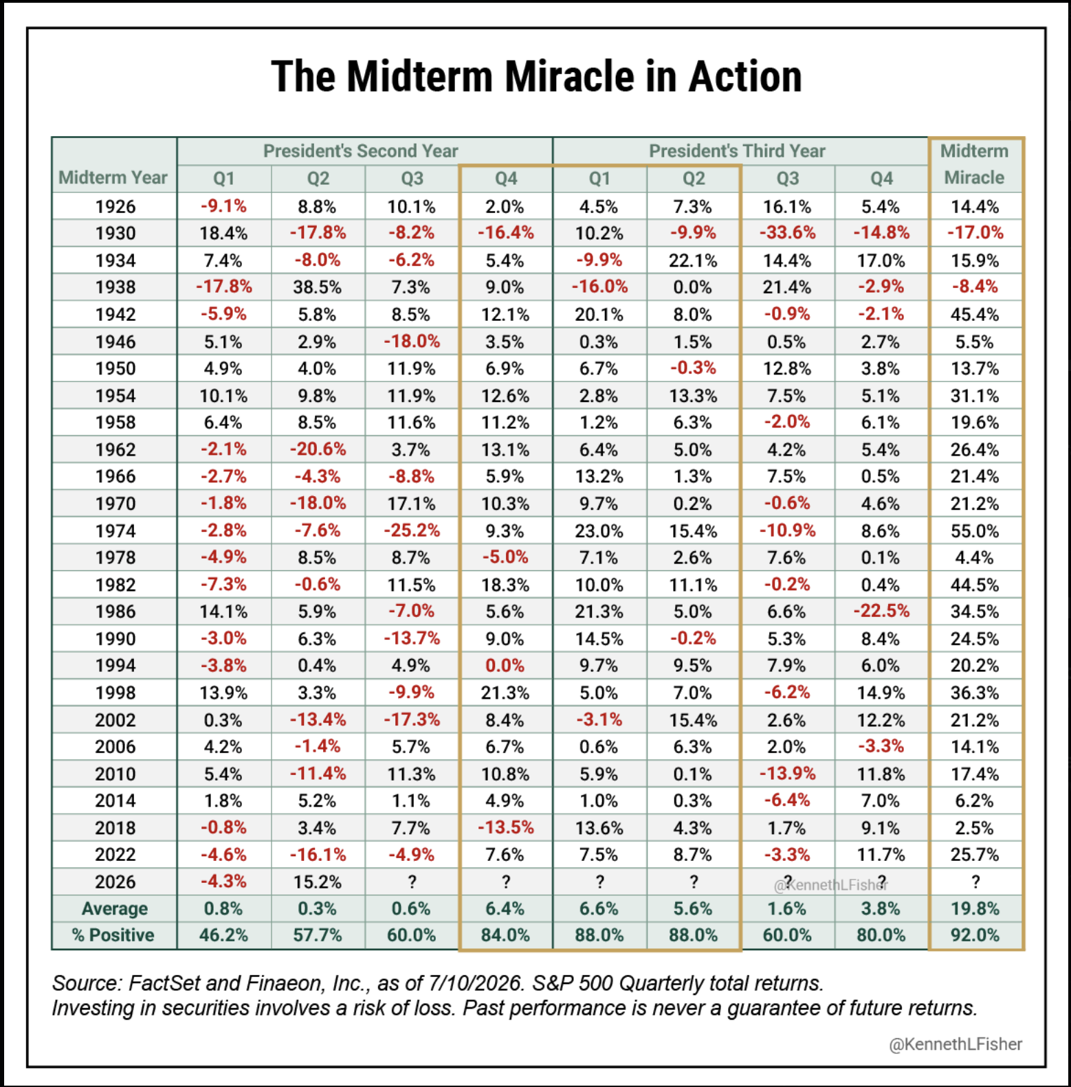 The Midterm Miracle in Action table by Kenneth Fisher, S&P 500 quarterly total returns around midterm years since 1926, showing a 19.8 percent average and 92 percent positive for the midterm miracle window