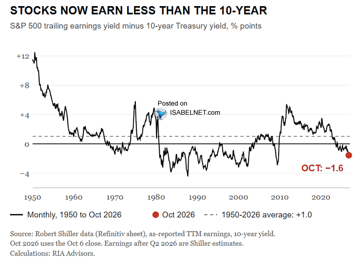 S&P 500 trailing earnings yield minus the 10-year Treasury yield, 1950 to October 2026, at minus 1.6 percentage points, below the 1950-2026 average of plus 1.0